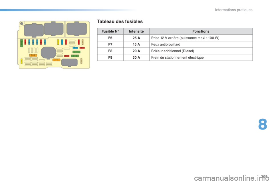 CITROEN C5 2016  Notices Demploi (in French) 209
Tableau des fusibles
Fusible N°Intensité Fonctions
F6 25 APrise 12 V arrière (puissance maxi : 100 W)
F7 15 AFeux antibrouillard
F8 20 ABrûleur additionnel (
di

esel)
F9 30 AFrein de stationn