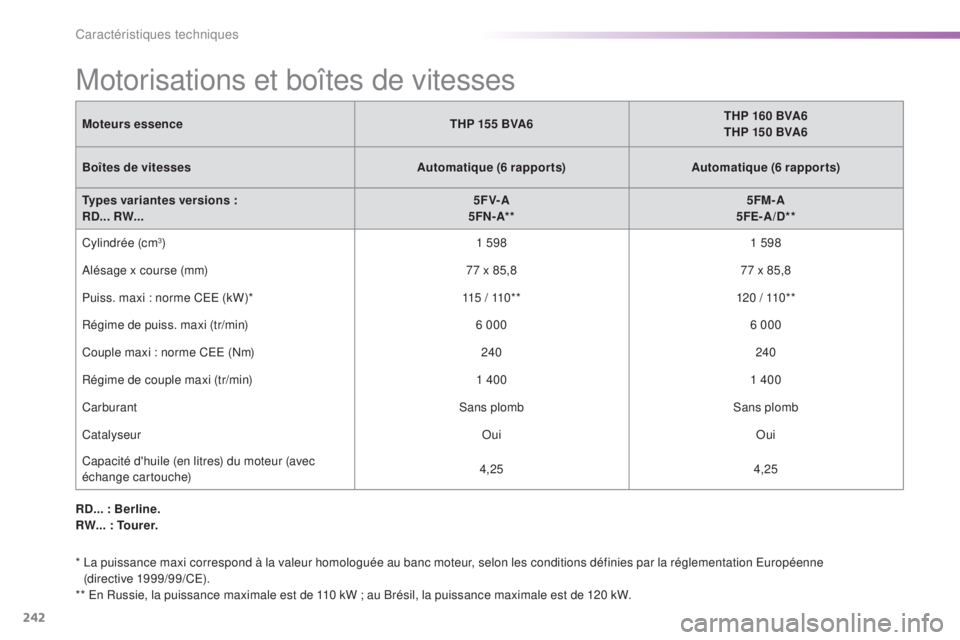 CITROEN C5 2016  Notices Demploi (in French) 242
Motorisations et boîtes de vitesses
Moteurs essenceTHP 155 BVA6THP 160 BVA6
THP 150 BVA6
Boîtes de vitesses Automatique (6 rapports)Automatique (6 rapports)
Types variantes versions :
RD... RW..