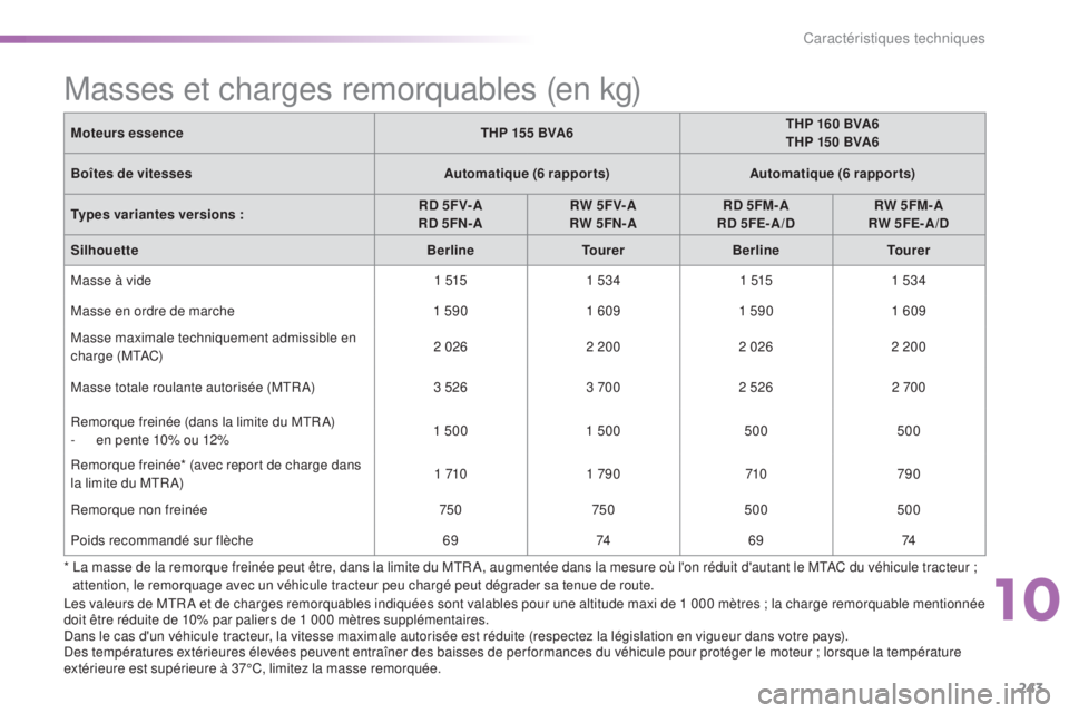 CITROEN C5 2016  Notices Demploi (in French) 243
Masses et charges remorquables (en kg)
Moteurs essenceTHP 155 BVA6THP 160 BVA6
THP 150 BVA6
Boîtes de vitesses Automatique (6 rapports)Automatique (6 rapports)
Types variantes versions : RD 5F V-
