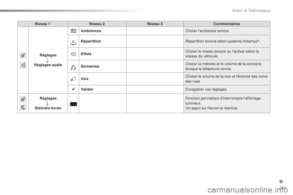 CITROEN C5 2016  Notices Demploi (in French) 287
Niveau 1Niveau 2 Niveau 3 Commentaires
Réglages
Réglages audio Ambiances
Choisir l’ambiance sonore.
Répartition Répartition sonore selon système 
a
r
 kamys
®.
Effets Choisir le niveau son