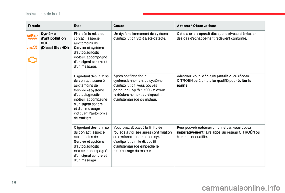 CITROEN C-ELYSÉE 2022  Notices Demploi (in French) 16
TémoinEtatCause Actions  / Observations
Système 
d'antipollution 
SCR
(Diesel BlueHDi) Fixe dès la mise du 
contact, associé 
aux témoins de 
Ser vice et système 
d'autodiagnostic 
mo