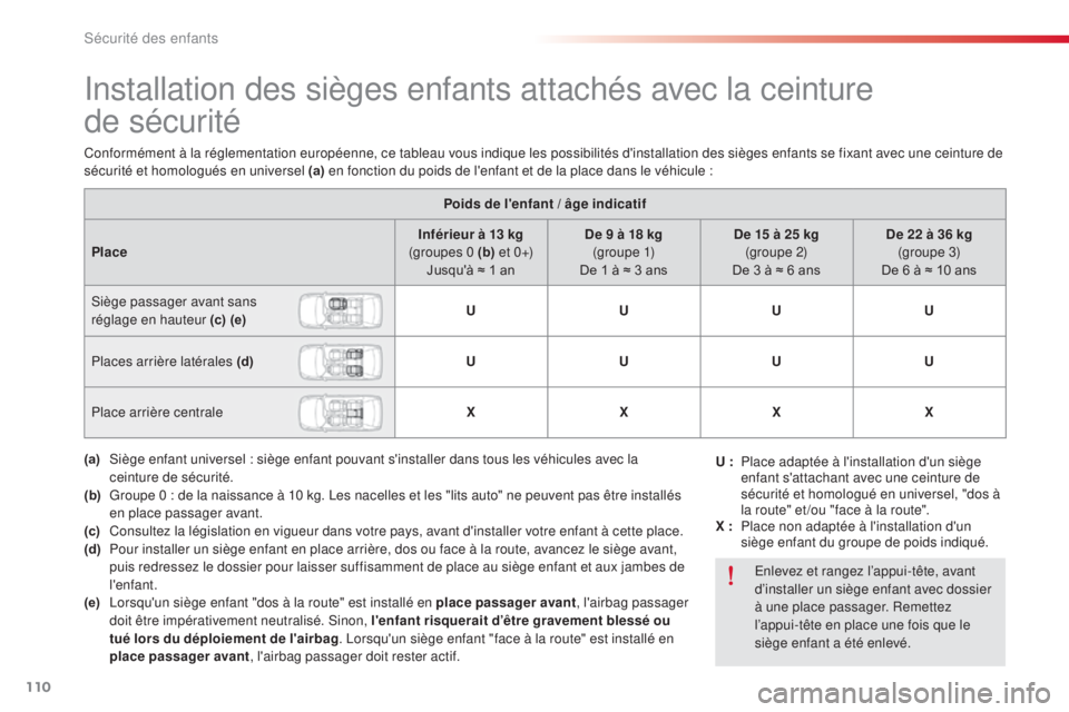 CITROEN C-ELYSÉE 2016 Notices Demploi (in French) 110
installation des sièges enfants attachés avec la ceinture
de
sécurité
Poids de l'enfant / âge indicatif
Place Inférieur à 13 kg
(groupes 0 (b) e t 0 +)
Jusqu'à ≈ 1 an De 9 CITROEN C-ELYSÉE 2016 Notices Demploi (in French) 110
installation des sièges enfants attachés avec la ceinture
de
sécurité
Poids de l'enfant / âge indicatif
Place Inférieur à 13 kg
(groupes 0 (b) e t 0 +)
Jusqu'à ≈ 1 an De 9