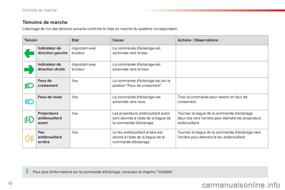 CITROEN C-ELYSÉE 2016 Notices Demploi (in French) 12
Témoins de marche
l’allumage de l’un des témoins suivants confirme la mise en marche du système correspondant.Témoin EtatCause Actions / Observations
Indicateur de
direction gauche clignot CITROEN C-ELYSÉE 2016 Notices Demploi (in French) 12
Témoins de marche
l’allumage de l’un des témoins suivants confirme la mise en marche du système correspondant.Témoin EtatCause Actions / Observations
Indicateur de
direction gauche clignot