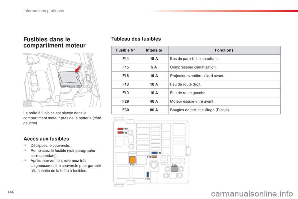 CITROEN C-ELYSÉE 2016  Notices Demploi (in French) 146
Fusible N°Intensité Fonctions
F14 15 ABas de pare-brise chauffant.
F15 5 ACompresseur climatisation.
F16 15 AProjecteurs antibrouillard avant.
F18 10 AFeu de route droit.
F19 10 AFeu de route ga