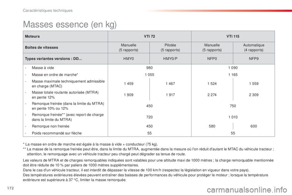 CITROEN C-ELYSÉE 2016 Notices Demploi (in French) 172
MoteursVTi 72V T i 115
Boîtes de vitesses Manuelle
(5 r a p p o r t s) Pilotée
(5 r a p p o r t s) Manuelle
(5 r a p p o r t s)
a
utomatique
(4 r a p p o r t s)
Types variantes versions : DD.. CITROEN C-ELYSÉE 2016 Notices Demploi (in French) 172
MoteursVTi 72V T i 115
Boîtes de vitesses Manuelle
(5 r a p p o r t s) Pilotée
(5 r a p p o r t s) Manuelle
(5 r a p p o r t s)
a
utomatique
(4 r a p p o r t s)
Types variantes versions : DD..