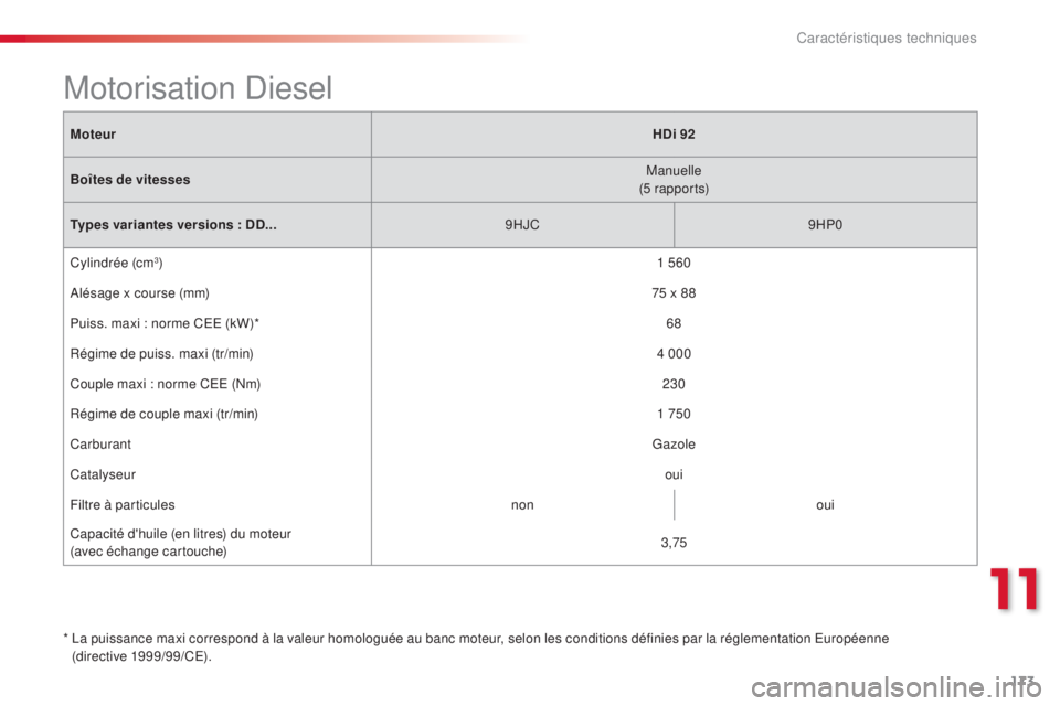 CITROEN C-ELYSÉE 2016  Notices Demploi (in French) 173
MoteurHDi 92
Boîtes de vitesses Manuelle
(5 r a p p o r t s)
Types variantes versions : DD... 9HJC9HP0
Cylindrée (cm
3) 1 560
al

ésage x course (mm) 75 x 88
Puiss. maxi : norme C
e

e  (kW)* 6