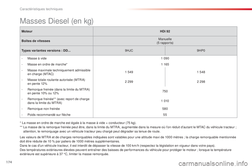 CITROEN C-ELYSÉE 2016 Notices Demploi (in French) 174
les valeurs de MtRa et de charges remorquables indiquées sont valables pour une altitude maxi de 1000 mètres ; la charge remorquable mentionnée
doit être réduite de 10 % par paliers de 1000 CITROEN C-ELYSÉE 2016 Notices Demploi (in French) 174
les valeurs de MtRa et de charges remorquables indiquées sont valables pour une altitude maxi de 1000 mètres ; la charge remorquable mentionnée
doit être réduite de 10 % par paliers de 1000