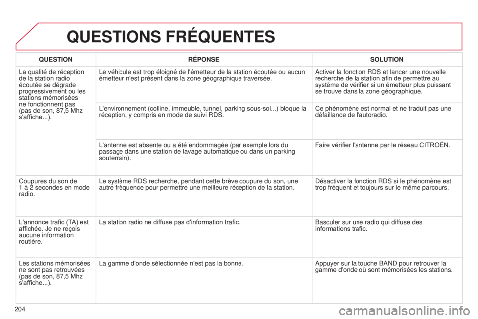 CITROEN C-ELYSÉE 2016 Notices Demploi (in French) 204
QUESTIONS FRÉQUENTES
QUESTIONRÉPONSE SOLUTION
l
a qualité de réception
de la station radio
écoutée se dégrade
progressivement ou les
stations mémorisées
ne fonctionnent pas
(pas de CITROEN C-ELYSÉE 2016 Notices Demploi (in French) 204
QUESTIONS FRÉQUENTES
QUESTIONRÉPONSE SOLUTION
l
a qualité de réception
de la station radio
écoutée se dégrade
progressivement ou les
stations mémorisées
ne fonctionnent pas
(pas de