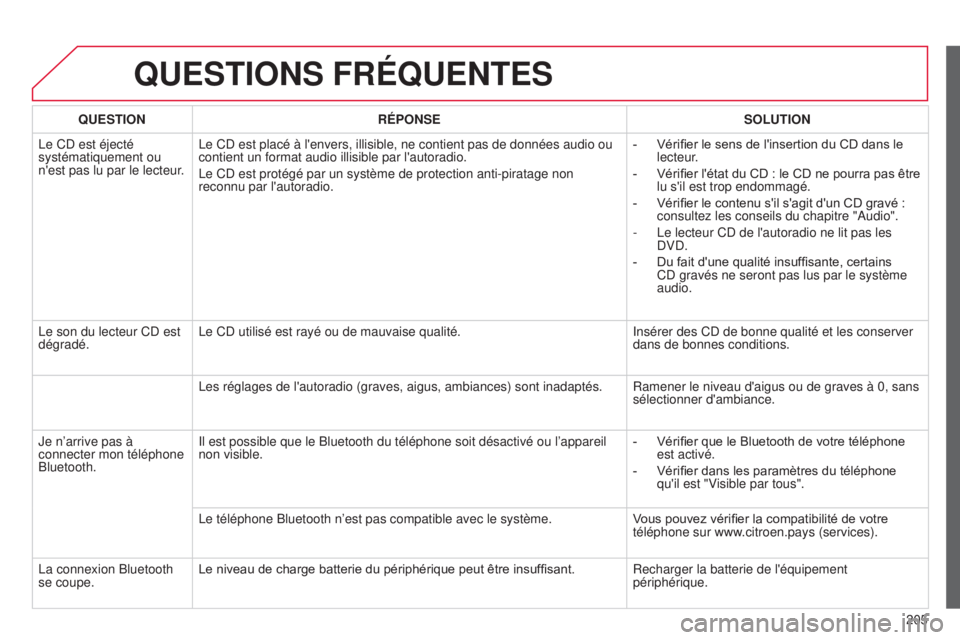 CITROEN C-ELYSÉE 2016 Notices Demploi (in French) 205
QUESTIONS FRÉQUENTES
QUESTIONRÉPONSE SOLUTION
l
e C
d
est éjecté
systématiquement ou
n'est pas lu par le lecteur.
l
e C d est placé à l'envers, illisible, ne contient pas de d CITROEN C-ELYSÉE 2016 Notices Demploi (in French) 205
QUESTIONS FRÉQUENTES
QUESTIONRÉPONSE SOLUTION
l
e C
d
est éjecté
systématiquement ou
n'est pas lu par le lecteur.
l
e C d est placé à l'envers, illisible, ne contient pas de d