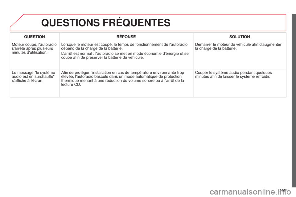 CITROEN C-ELYSÉE 2016  Notices Demploi (in French) 207
QUESTION
RÉPONSE SOLUTION
Moteur coupé, l'autoradio 
s'arrête après plusieurs 
minutes d'utilisation.
l

orsque le moteur est coupé, le temps de fonctionnement de l'autoradio\