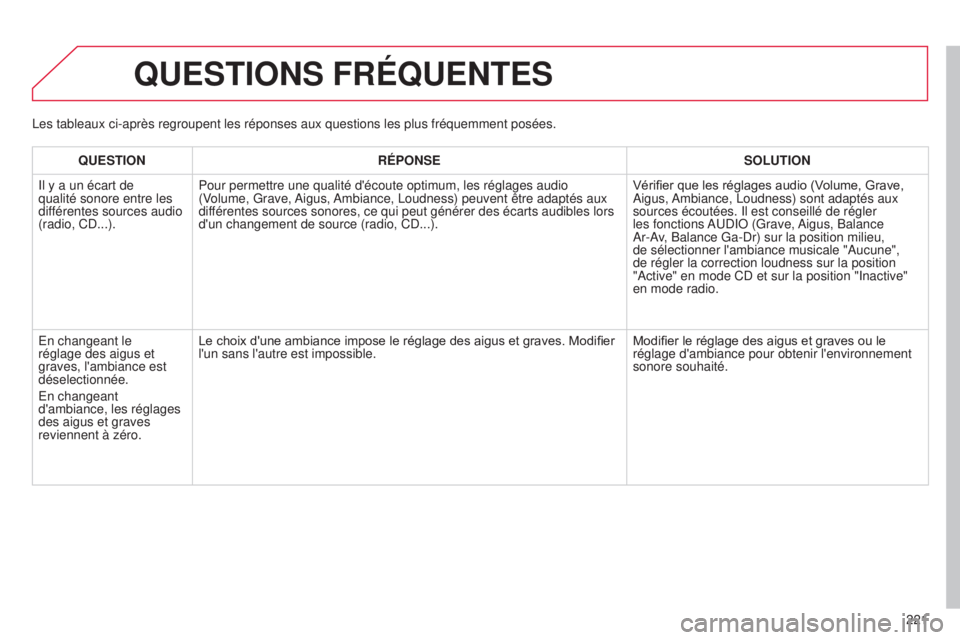 CITROEN C-ELYSÉE 2016  Notices Demploi (in French) 221
QUESTIONS FRÉQUENTES
QUESTIONRÉPONSE SOLUTION
i

l y a un écart de 
qualité sonore entre les 
différentes sources audio 
(radio, C
d ...). Pour permettre une qualité d'écoute optimum, l