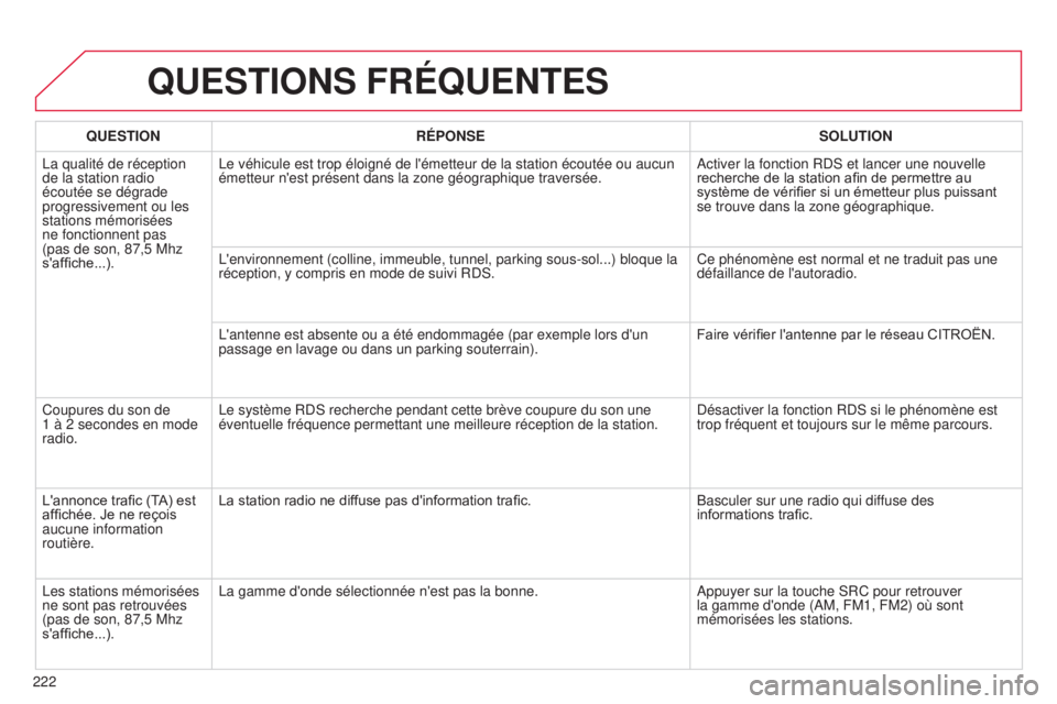 CITROEN C-ELYSÉE 2016  Notices Demploi (in French) 222
QUESTIONS FRÉQUENTES
QUESTIONRÉPONSE SOLUTION
l

a qualité de réception 
de la station radio 
écoutée se dégrade 
progressivement ou les 
stations mémorisées 
ne fonctionnent pas 
(pas de