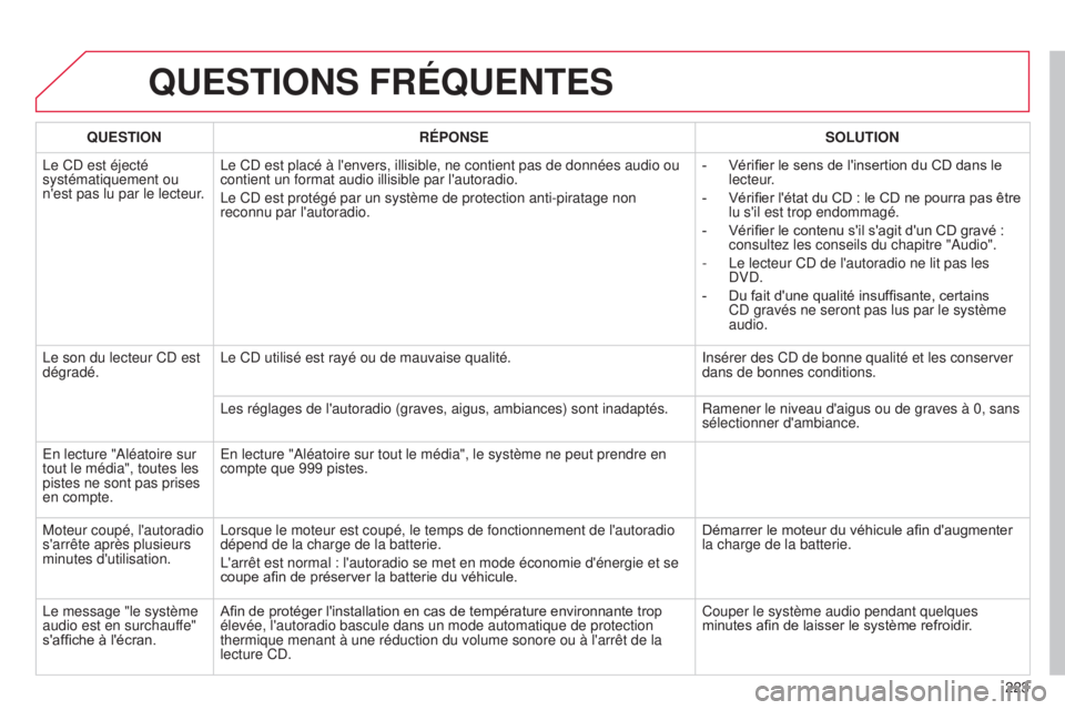 CITROEN C-ELYSÉE 2016 Notices Demploi (in French) 223
QUESTIONS FRÉQUENTES
QUESTIONRÉPONSE SOLUTION
l
e C
d
est éjecté
systématiquement ou
n'est pas lu par le lecteur.
l
e C d est placé à l'envers, illisible, ne contient pas de d CITROEN C-ELYSÉE 2016 Notices Demploi (in French) 223
QUESTIONS FRÉQUENTES
QUESTIONRÉPONSE SOLUTION
l
e C
d
est éjecté
systématiquement ou
n'est pas lu par le lecteur.
l
e C d est placé à l'envers, illisible, ne contient pas de d