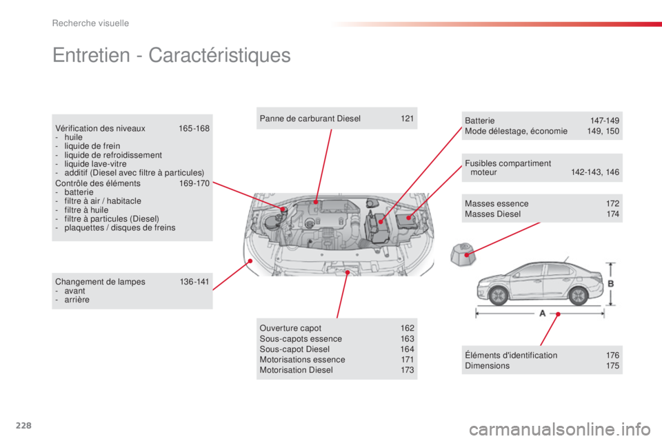 CITROEN C-ELYSÉE 2016  Notices Demploi (in French) 228
entretien - Caractéristiques
Masses essence 172
Masses  di esel  1 74
Changement de lampes
 1

36-141
-
 

avant
-
 
arrière Panne de carburant 
d
i

esel
 
1

21
ou

verture capot
 
1

62
so

u