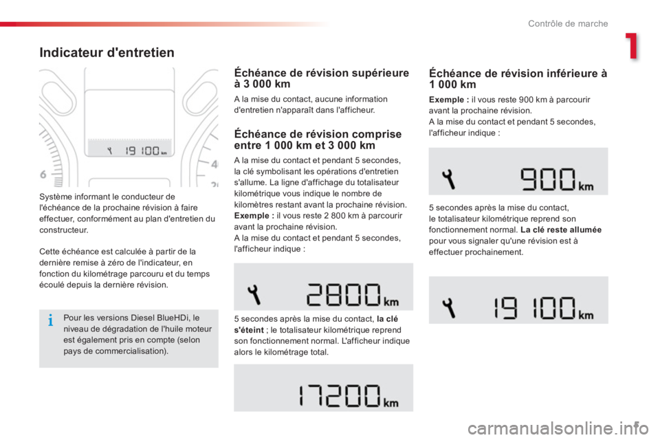 CITROEN C-ELYSÉE 2016 Notices Demploi (in French) 1
5
Contrôle de marche
Indicateur dentretien
Cette échéance est calculée à partir de la
dernière remise à zéro de lindicateur, en
fonction du kilométrage parcouru et CITROEN C-ELYSÉE 2016 Notices Demploi (in French) 1
5
Contrôle de marche
Indicateur dentretien
Cette échéance est calculée à partir de la
dernière remise à zéro de lindicateur, en
fonction du kilométrage parcouru et