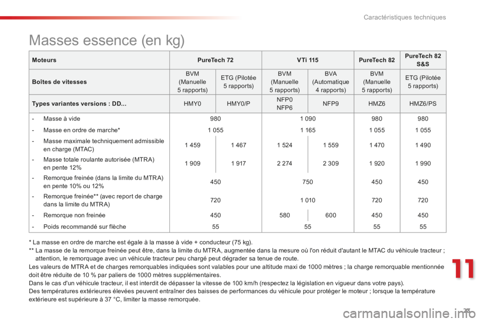 CITROEN C-ELYSÉE 2016  Notices Demploi (in French) 23
11
Caractéristiques techniques
MoteursPureTech 72V T i  115PureTech 82PureTech 82 S&S
Boîtes de vitesses  BVM (Manuelle 5  rapports)  
  ETG  (Pilotée 5  rapports)  
  BVM (Manuelle 5  rapports)
