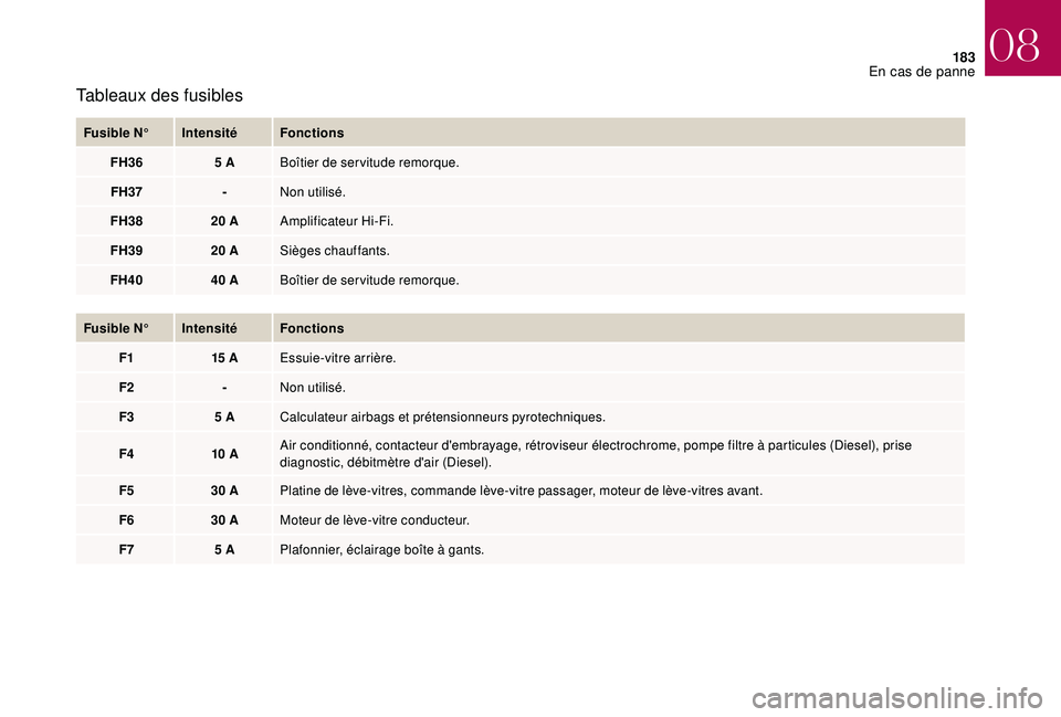 CITROEN DS3 2018  Notices Demploi (in French) 183
Tableaux des fusibles
Fusible N°IntensitéFonctions
FH36 5 ABoîtier de servitude remorque.
FH37 -Non utilisé.
FH38 20 AAmplificateur Hi-Fi.
FH39 20 ASièges chauffants.
FH40 40 ABoîtier de ser