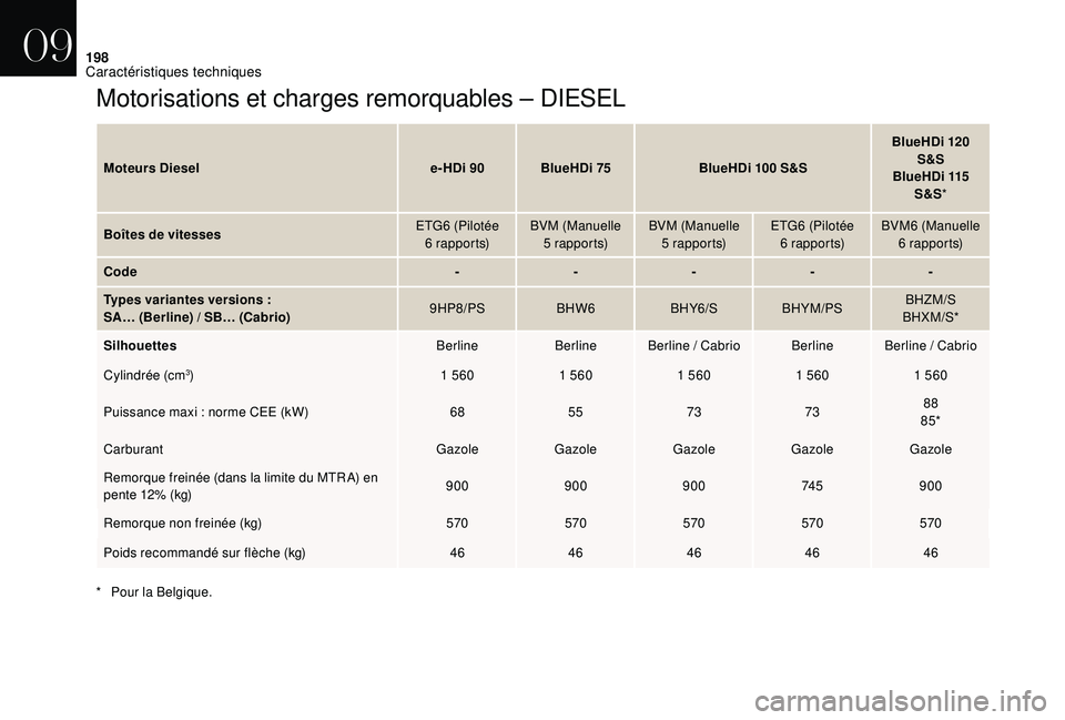 CITROEN DS3 2018  Notices Demploi (in French) 198
Motorisations et charges remorquables – DIESEL
Moteurs Diesel e-HDi 90 BlueHDi 75BlueHDi 100 S&SBlueHDi 120 
S&S
BlueHDi 115  S&S *
Boîtes de vitesses ETG6 (Pilotée 
6
 

r a p p o r t s)BVM (