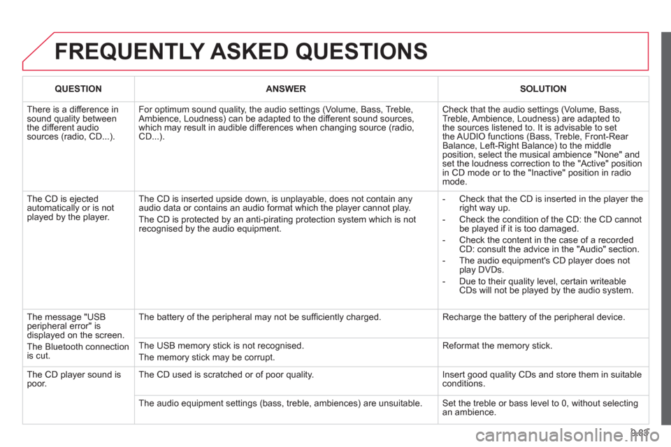 Citroen JUMPY 2013 2.G Owners Manual 9.83
  FREQUENTLY ASKED QUESTIONS
 
 
 
QUESTION  
 ANSWER 
 
 SOLUTION  
 
 
There is a difference in sound quality betweenthe different audiosources (radio, CD...). 
For optimum sound quality, the a