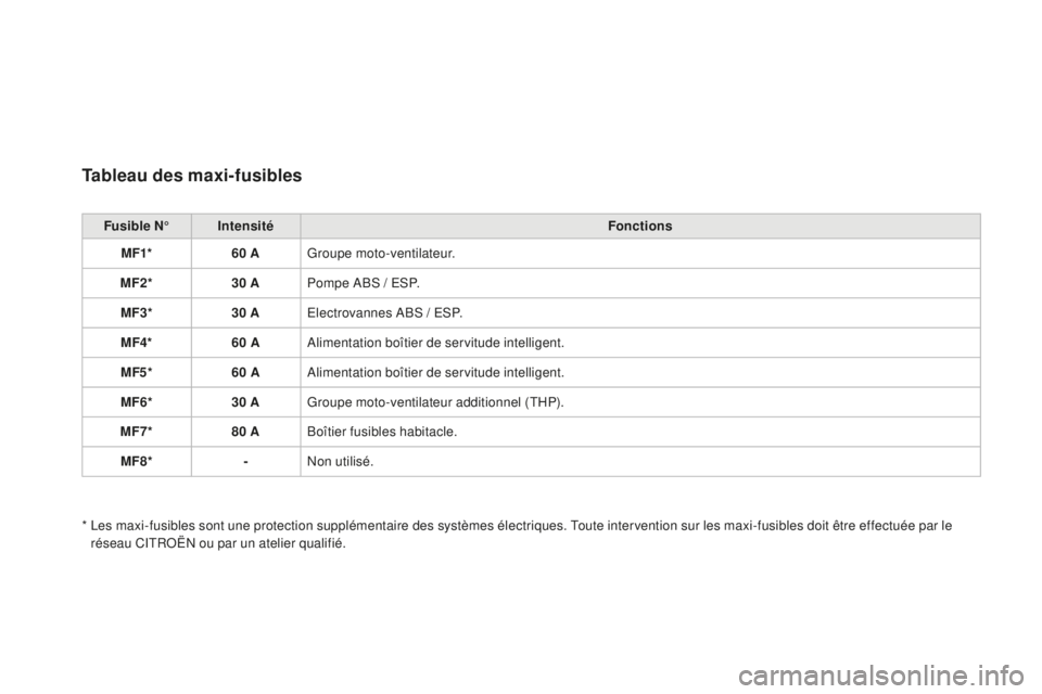CITROEN DS3 2015  Notices Demploi (in French) Tableau des maxi-fusibles
Fusible N°Intensité Fonctions
MF1* 60 AGroupe moto-ventilateur.
MF2* 30 APompe 
a
Bs
  /  es
P
 .
MF3* 30 A
el

ectrovannes  a
Bs
  /  es
P
 .
MF4* 60 A
al

imentation boî