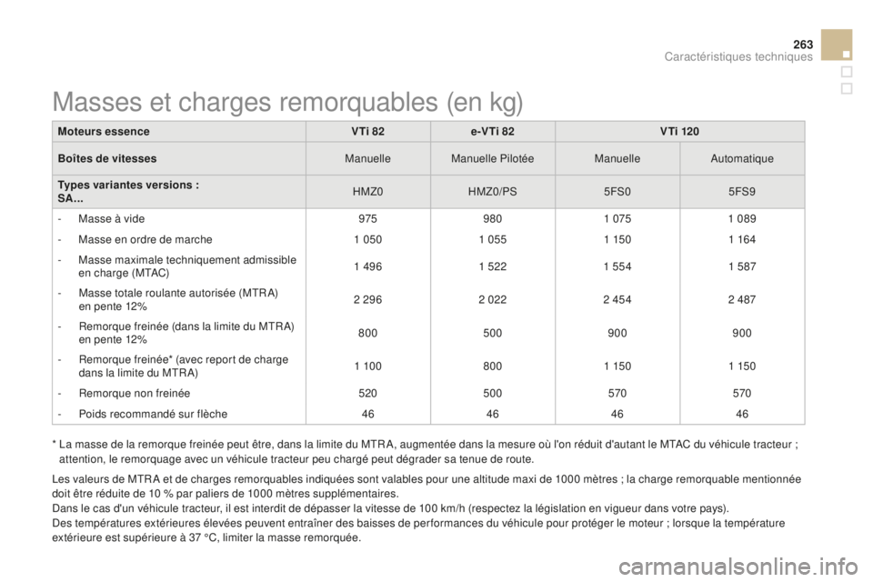CITROEN DS3 2015 Notices Demploi (in French) 263
* la masse de la remorque freinée peut être, dans la limite du MtRa, augmentée dans la mesure où l'on réduit d'autant le Mt aC d u véhicule tracteur ;
attention, le remorquage avec CITROEN DS3 2015 Notices Demploi (in French) 263
* la masse de la remorque freinée peut être, dans la limite du MtRa, augmentée dans la mesure où l'on réduit d'autant le Mt aC d u véhicule tracteur ;
attention, le remorquage avec