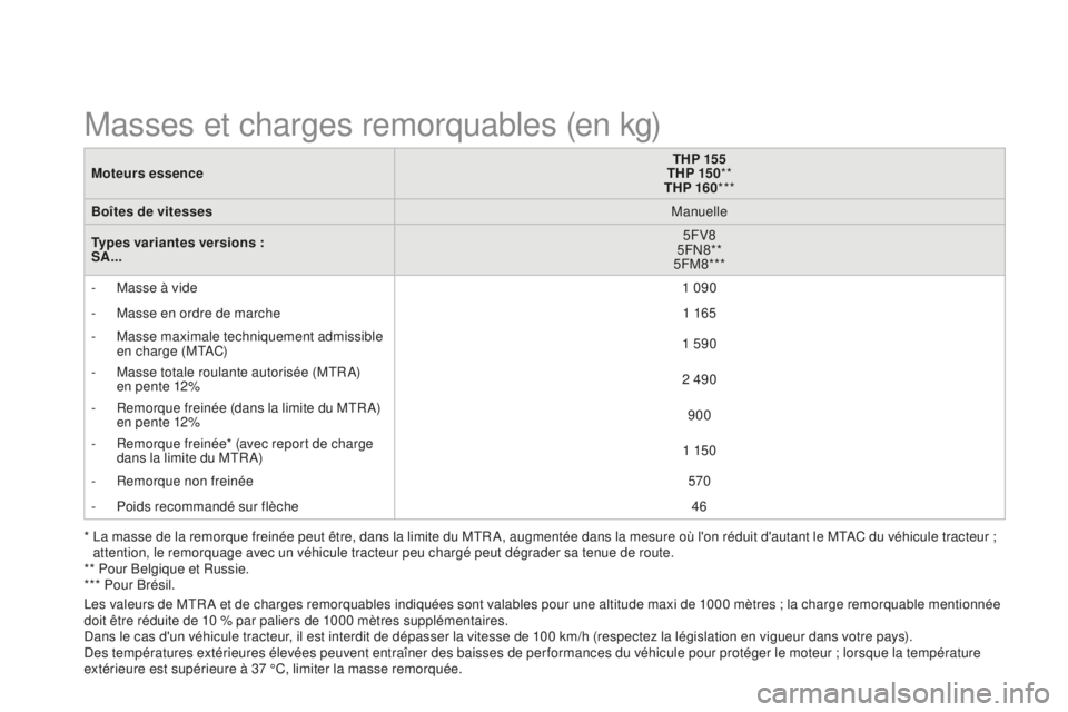 CITROEN DS3 2015 Notices Demploi (in French) Moteurs essenceTHP 155
THP 15 0 **
THP 160 ***
Boîtes de vitesses Manuelle
Types variantes versions :
SA... 5FV8
5F
n
8
**
5FM8***
-
M
asse à vide 1 090
-
M
asse en ordre de marche 1 165
-
CITROEN DS3 2015 Notices Demploi (in French) Moteurs essenceTHP 155
THP 15 0 **
THP 160 ***
Boîtes de vitesses Manuelle
Types variantes versions :
SA... 5FV8
5F
n
8
**
5FM8***
-
M
asse à vide 1 090
-
M
asse en ordre de marche 1 165
-