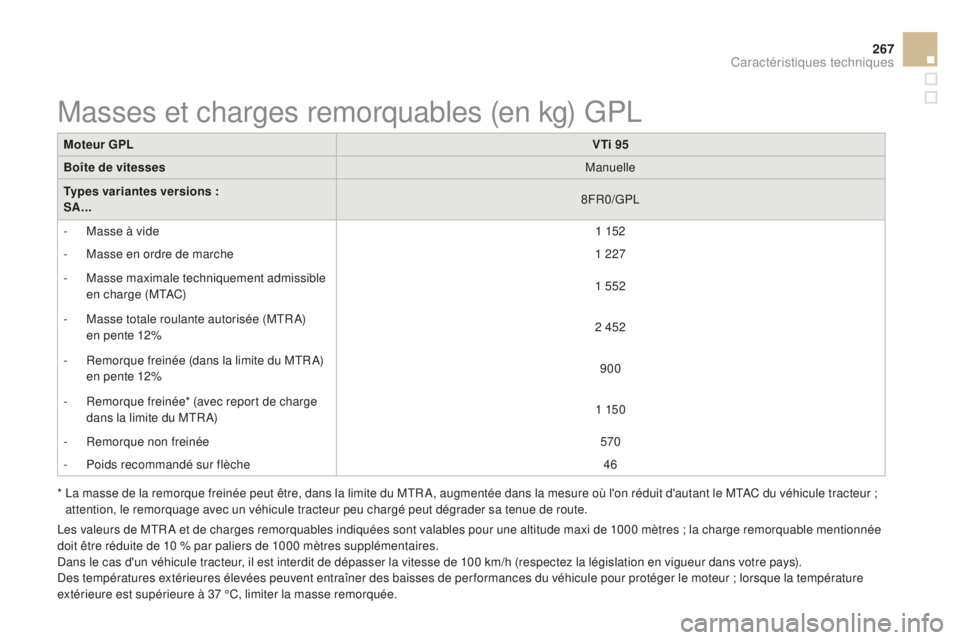 CITROEN DS3 2015 Notices Demploi (in French) 267
Moteur GPLVTi 95
Boîte de vitesses Manuelle
Types variantes versions :
SA... 8FR0/GP
l
-
M
asse à vide 1 152
-
M
asse en ordre de marche 1 227
-
M
asse maximale techniquement admissible CITROEN DS3 2015 Notices Demploi (in French) 267
Moteur GPLVTi 95
Boîte de vitesses Manuelle
Types variantes versions :
SA... 8FR0/GP
l
-
M
asse à vide 1 152
-
M
asse en ordre de marche 1 227
-
M
asse maximale techniquement admissible