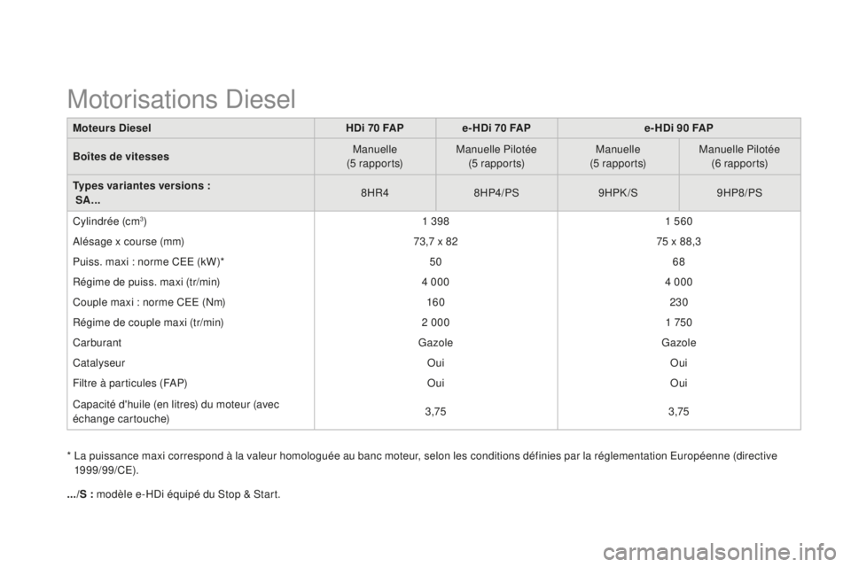 CITROEN DS3 2015  Notices Demploi (in French) Moteurs DieselHDi 70 FAPe- HDi 70 FAP e- HDi 90 FAP
Boîtes de vitesses Manuelle
(5 r a p p o r t s) Manuelle Pilotée
(5 r a p p o r t s) Manuelle
(5 r a p p o r t s) Manuelle Pilotée
(6 r a p p o r