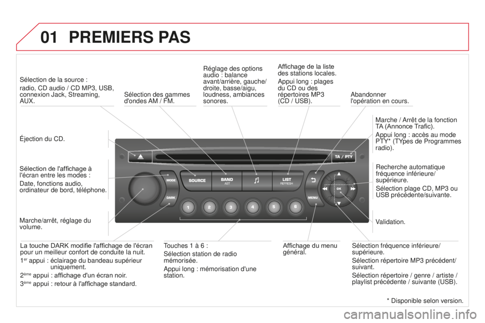CITROEN DS3 2015  Notices Demploi (in French) 01PREMIERS PAS
Éjection du Cd.
s
élection de la source : 
radio, C d  audio / C d  MP3,  us B, 
connexion Jack,  s treaming, 
au

X.
Sélection de l'affichage à 
l'écran entre les modes :
