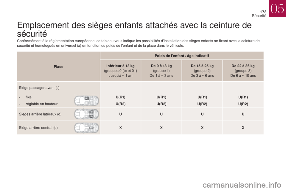 CITROEN DS4 2017  Notices Demploi (in French) 173
Emplacement des sièges enfants attachés avec la ceinture de 
sécurité
Conformément à la réglementation européenne, ce tableau vous indique les possibilités d'installation des sièges 