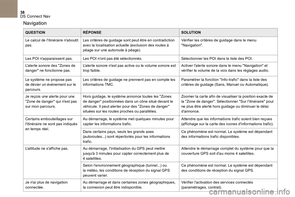 CITROEN DS4 2017 Notices Demploi (in French) 38 DS Connect Nav
Navigation
QUESTIONRÉPONSESOLUTION
Le calcul de litinéraire naboutit pas. Les critères de guidage sont peut être en contradiction avec la localisation actuelle (exclusion CITROEN DS4 2017 Notices Demploi (in French) 38 DS Connect Nav
Navigation
QUESTIONRÉPONSESOLUTION
Le calcul de litinéraire naboutit pas. Les critères de guidage sont peut être en contradiction avec la localisation actuelle (exclusion