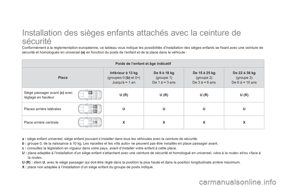 CITROEN DS5 2012 Notices Demploi (in French)
Installation des sièges enfants attachés avec la ceinture de
sécurité
Conformément à la réglementation européenne, ce tableau vous indique les possibilités d CITROEN DS5 2012 Notices Demploi (in French)
Installation des sièges enfants attachés avec la ceinture de
sécurité
Conformément à la réglementation européenne, ce tableau vous indique les possibilités d