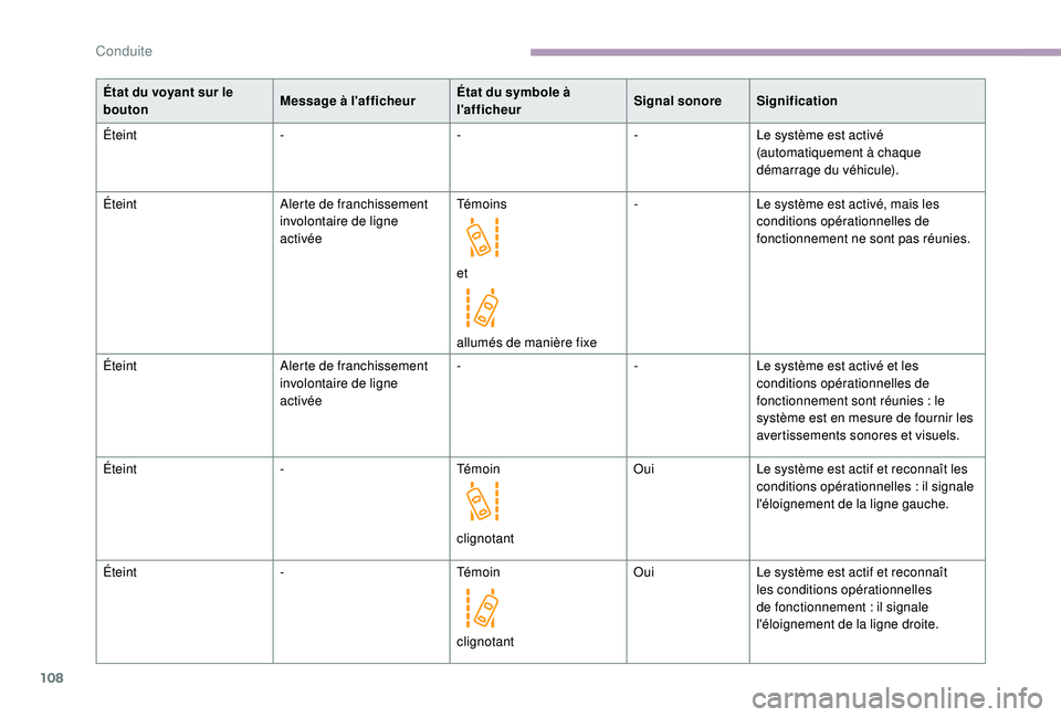 CITROEN JUMPER 2019  Notices Demploi (in French) 108
État du voyant sur le 
boutonMessage à l'afficheurÉtat du symbole à 
l'afficheurSignal sonore Signification
Éteint ---Le système est activé 
(automatiquement à chaque 
démarrage d