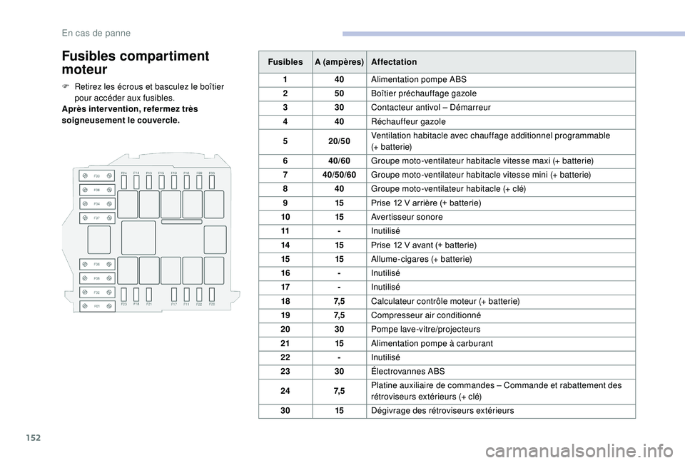 CITROEN JUMPER 2019 Notices Demploi (in French) 152
Fusibles compartiment
moteur
F Retirez les écrous et basculez le boîtier pour accéder aux fusibles.
Après intervention, refermez très
soigneusement le couvercle. Fusibles
A (ampères) Affec CITROEN JUMPER 2019 Notices Demploi (in French) 152
Fusibles compartiment
moteur
F Retirez les écrous et basculez le boîtier pour accéder aux fusibles.
Après intervention, refermez très
soigneusement le couvercle. Fusibles
A (ampères) Affec