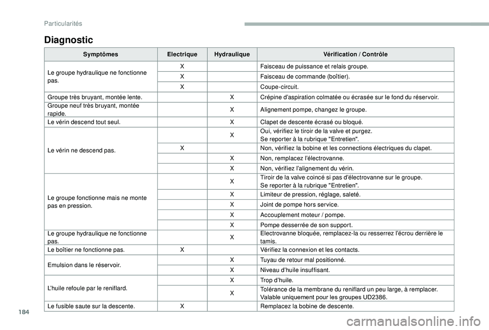 CITROEN JUMPER 2019 Notices Demploi (in French) 184
Diagnostic
SymptômesElectriqueHydraulique Vérification / Contrôle
Le groupe hydraulique ne fonctionne
pas. X
Faisceau de puissance et relais groupe.
X Faisceau de commande (boîtier).
X Coupe CITROEN JUMPER 2019 Notices Demploi (in French) 184
Diagnostic
SymptômesElectriqueHydraulique Vérification / Contrôle
Le groupe hydraulique ne fonctionne
pas. X
Faisceau de puissance et relais groupe.
X Faisceau de commande (boîtier).
X Coupe