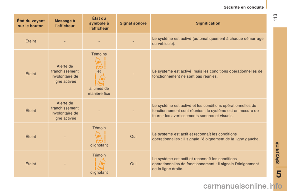 CITROEN JUMPER 2017  Notices Demploi (in French)  11 3
Sécurité en conduite
état du voyant 
sur le boutonm essage à 
l'afficheuré tat du 
symbole à  l'afficheur Signal sonore
Signification
Éteint ---Le système est activé (automatiqu