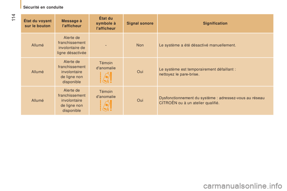 CITROEN JUMPER 2017  Notices Demploi (in French)  114
Sécurité en conduite
é
tat du voyant 
sur le bouton
m

essage à 
l'afficheur
é

tat du 
symbole à  l'afficheur Signal sonore
Signification
Allumé Alerte de 
franchissement  involon