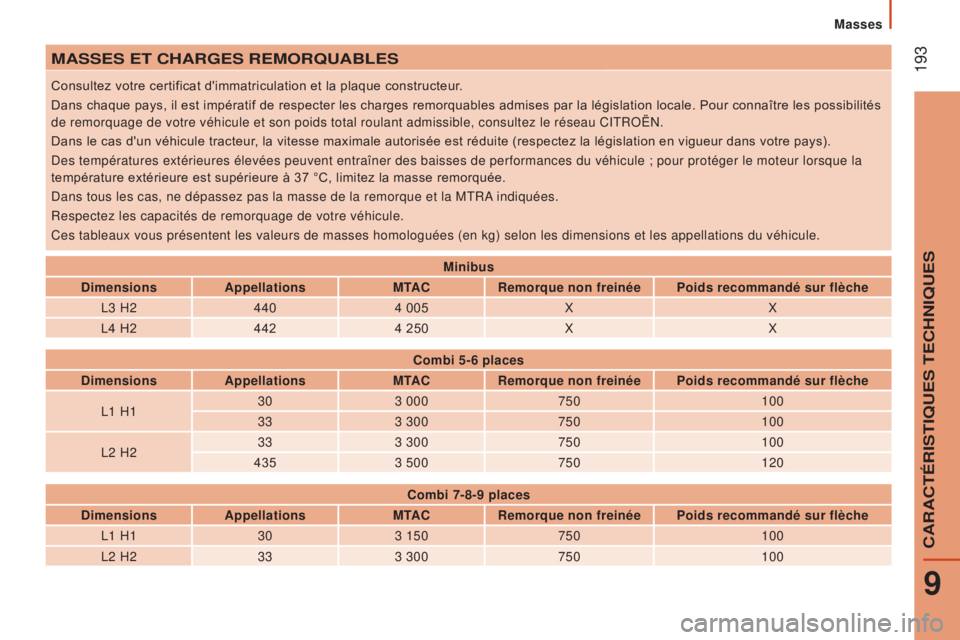 CITROEN JUMPER 2017 Notices Demploi (in French) 193
masses
maSSeS eT CHaRGeS RemORQuabLeS
Consultez votre certificat d'immatriculation et la plaque constructeur.
Dans chaque pays, il est impératif de respecter les charges remorquables admises CITROEN JUMPER 2017 Notices Demploi (in French) 193
masses
maSSeS eT CHaRGeS RemORQuabLeS
Consultez votre certificat d'immatriculation et la plaque constructeur.
Dans chaque pays, il est impératif de respecter les charges remorquables admises