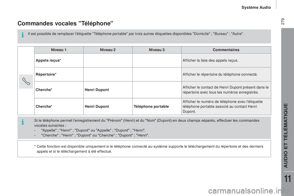 CITROEN JUMPER 2017 Notices Demploi (in French) Système audio
279Commandes vocales "Téléphone"
Il est possible de remplacer l’étiquette "Téléphone portable" par trois autres étiquettes disponibles "Domicile" ; " CITROEN JUMPER 2017 Notices Demploi (in French) Système audio
279Commandes vocales "Téléphone"
Il est possible de remplacer l’étiquette "Téléphone portable" par trois autres étiquettes disponibles "Domicile" ; "