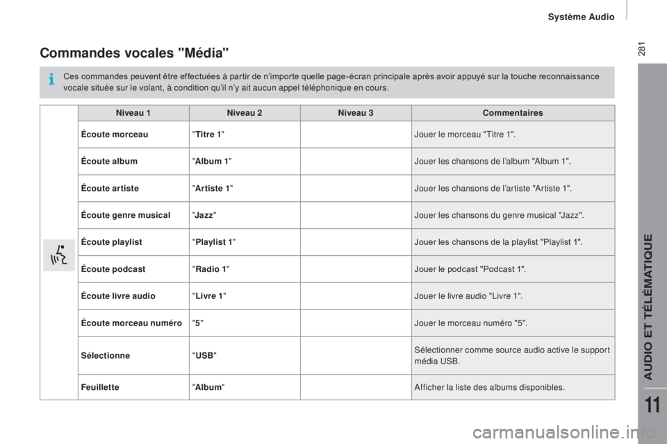 CITROEN JUMPER 2017 Notices Demploi (in French) Système audio
281Commandes vocales "mé dia"
Ces commandes peuvent être effectuées à partir de n’importe quelle page-écran principale après avoir appuyé sur la touche reconnaissance CITROEN JUMPER 2017 Notices Demploi (in French) Système audio
281Commandes vocales "mé dia"
Ces commandes peuvent être effectuées à partir de n’importe quelle page-écran principale après avoir appuyé sur la touche reconnaissance