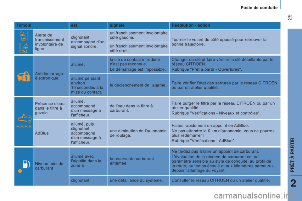 CITROEN JUMPER 2017 Notices Demploi (in French) Poste de conduite
29
Témoinestsignale Résolution - action
Alerte de
franchissement
involontaire de
ligne clignotant,
accompagné d'un
signal sonore. un franchissement involontaire
côté CITROEN JUMPER 2017 Notices Demploi (in French) Poste de conduite
29
Témoinestsignale Résolution - action
Alerte de
franchissement
involontaire de
ligne clignotant,
accompagné d'un
signal sonore. un franchissement involontaire
côté