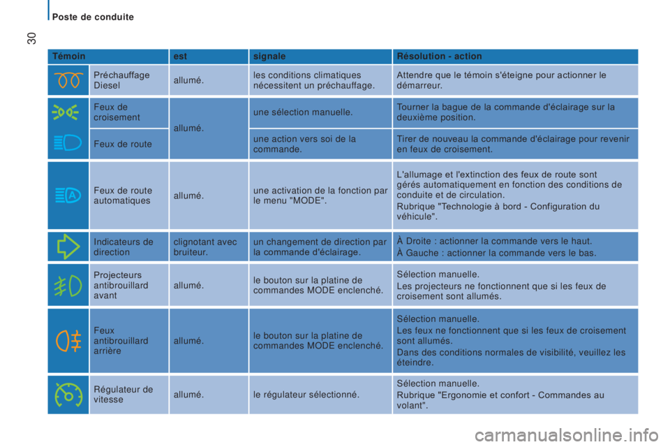 CITROEN JUMPER 2017 Notices Demploi (in French)
Poste de conduite
30
Témoinestsignale Résolution - action
Préchauffage
Diesel allumé.les conditions climatiques
nécessitent un préchauffage. Attendre que le témoin s'éteigne pour acti CITROEN JUMPER 2017 Notices Demploi (in French)
Poste de conduite
30
Témoinestsignale Résolution - action
Préchauffage
Diesel allumé.les conditions climatiques
nécessitent un préchauffage. Attendre que le témoin s'éteigne pour acti