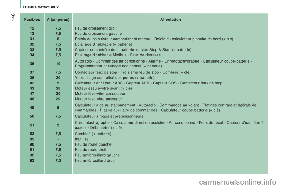 CITROEN JUMPER 2016  Notices Demploi (in French)  146Fusiblesa (ampères)affectation
12 7,5Feu de croisement droit
13 7,5Feu de croisement gauche
31 5Relais du calculateur compartiment moteur - Relais du calculateur planch\
e de bord (+ clé)
32 7,5