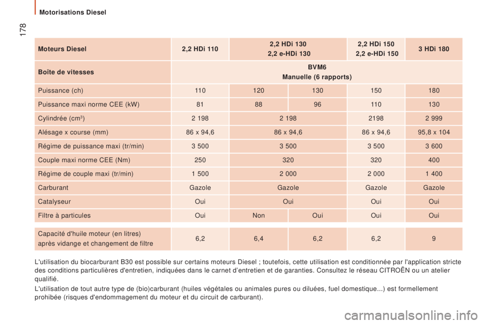 CITROEN JUMPER 2016  Notices Demploi (in French)  178
moteurs Diesel2,2 HDi 1 102,2 HDi 130
 
  2,2 e-HDi 130 2,2 HDi 150
 
  2,2 e-HDi 150 3 HDi 180
b

oîte de vitesses
b
 V m 6
m

anuelle (6 rapports)
Puissance (ch) 11 0120 130150180
Puissance ma