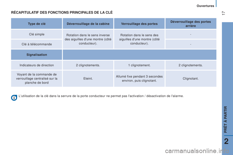 CITROEN JUMPER 2016  Notices Demploi (in French)  17réCaPITuLaTIF  D e S   FONCTIONS   P r INCIPa L e S   D e  L a  CL é
Type de cléDéverrouillage de la cabine Verrouillage des portes Déverrouillage des portes 
arrière
Clé simple Rotation dan