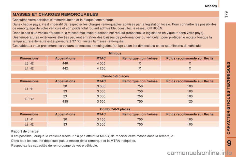CITROEN JUMPER 2016  Notices Demploi (in French)  179maSSeS eT CHarGeS remOrQuabLeS
Consultez votre certificat d'immatriculation et la plaque constructeur.
Dans chaque pays, il est impératif de respecter les charges remorquab\
les admises par l