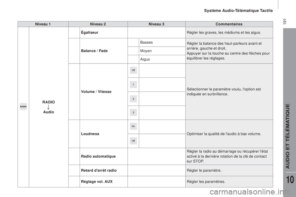 CITROEN JUMPER 2016  Notices Demploi (in French)  191Niveau 1Niveau 2 Niveau 3 Commentaires
r

a
DI
 O
a

udio
éga
 liseur Régler les graves, les médiums et les aigus.
bal

ance / Fade Basses
Régler la balance des haut-parleurs avant et 
arrièr