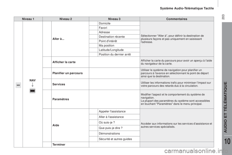 CITROEN JUMPER 2016 Notices Demploi (in French) 203Niveau 1Niveau 2 Niveau 3 Commentaires
N
a
V
al
ler à... Domicile
Sélectionner "Aller à", pour définir la destination de
plusieurs façons et pas uniquement en saisissant
l’adres CITROEN JUMPER 2016 Notices Demploi (in French) 203Niveau 1Niveau 2 Niveau 3 Commentaires
N
a
V
al
ler à... Domicile
Sélectionner "Aller à", pour définir la destination de
plusieurs façons et pas uniquement en saisissant
l’adres