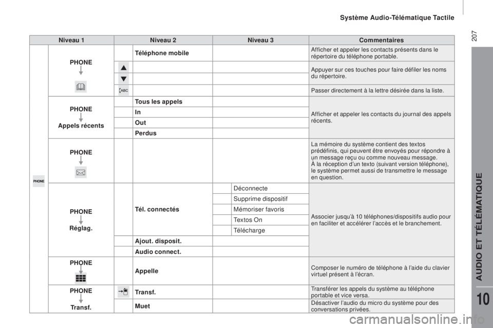 CITROEN JUMPER 2016 Notices Demploi (in French) 207Niveau 1Niveau 2 Niveau 3 Commentaires
PHON
e
T
éléphone mobile
Afficher et appeler les contacts présents dans le
répertoire du téléphone portable.
Appuyer sur ces touches pour faire défi CITROEN JUMPER 2016 Notices Demploi (in French) 207Niveau 1Niveau 2 Niveau 3 Commentaires
PHON
e
T
éléphone mobile
Afficher et appeler les contacts présents dans le
répertoire du téléphone portable.
Appuyer sur ces touches pour faire défi