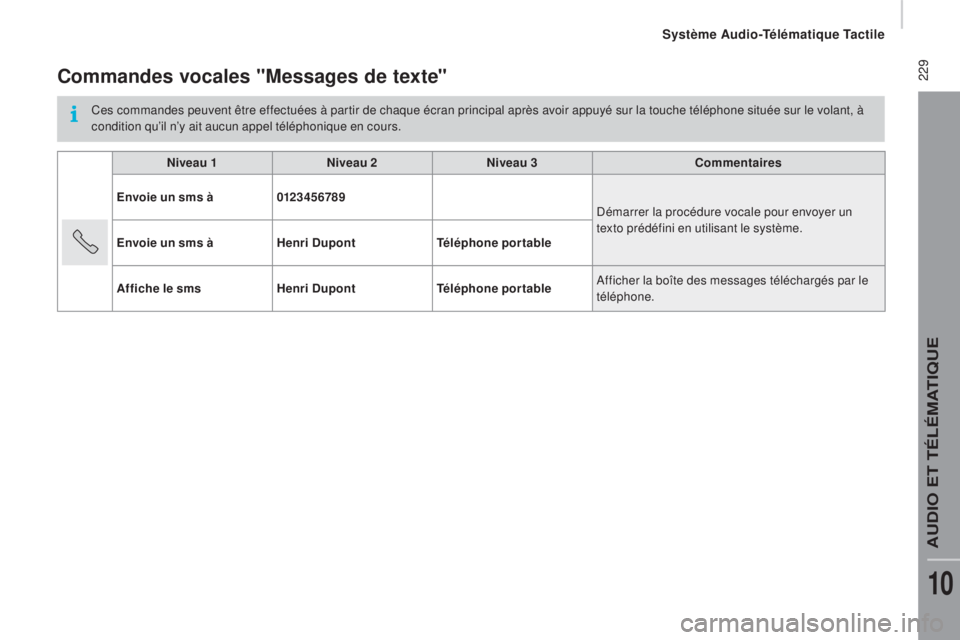 CITROEN JUMPER 2016  Notices Demploi (in French)  229Commandes vocales "messages de texte"
Ces commandes peuvent être effectuées à partir de chaque écran principal après avoir appuyé sur la touche téléphone située sur le volant, à 